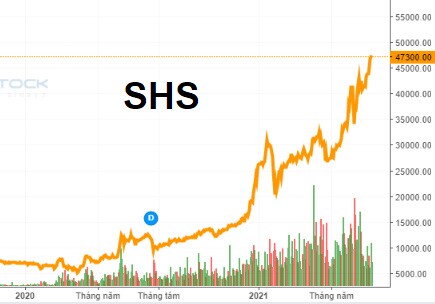 Thị giá SHS lên đỉnh, nhóm cổ đông lớn bán ra gần 3.3 triệu cp