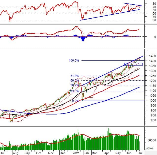 Phân tích kỹ thuật phiên chiều 05/07: VN-Index test lại ngưỡng Fibonacci Projection 100%