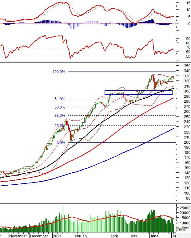 Phân tích kỹ thuật phiên chiều 05/07: VN-Index test lại ngưỡng Fibonacci Projection 100%