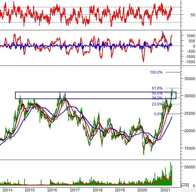 Phân tích kỹ thuật phiên chiều 05/07: VN-Index test lại ngưỡng Fibonacci Projection 100%
