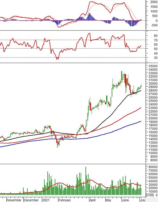 Phân tích kỹ thuật phiên chiều 05/07: VN-Index test lại ngưỡng Fibonacci Projection 100%