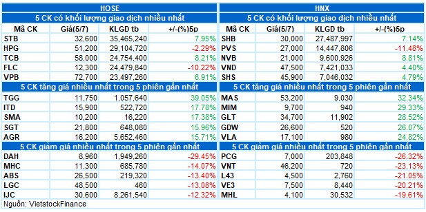 Vietstock Daily 06/07: Đà tăng của thị trường đã kết thúc?
