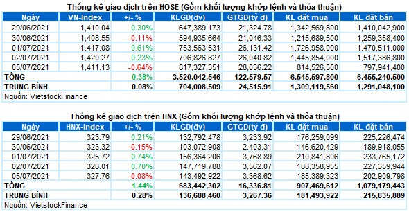 Vietstock Daily 06/07: Đà tăng của thị trường đã kết thúc?