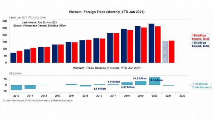 Ngân hàng UOB: Kinh tế Việt Nam có tốc độ tăng trưởng nhanh trong quý II