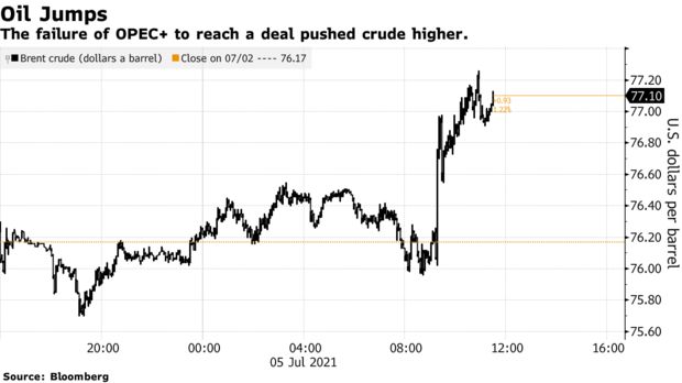 Khủng hoảng tại OPEC+ đẩy giá dầu Brent vượt 77 USD/thùng