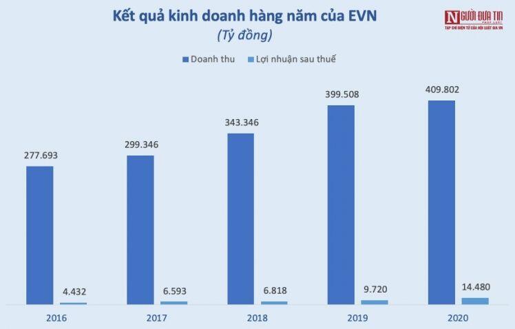 Giảm nghìn tỷ hỗ trợ tiền điện, EVN vẫn báo lãi kỷ lục gần 15.000 tỷ