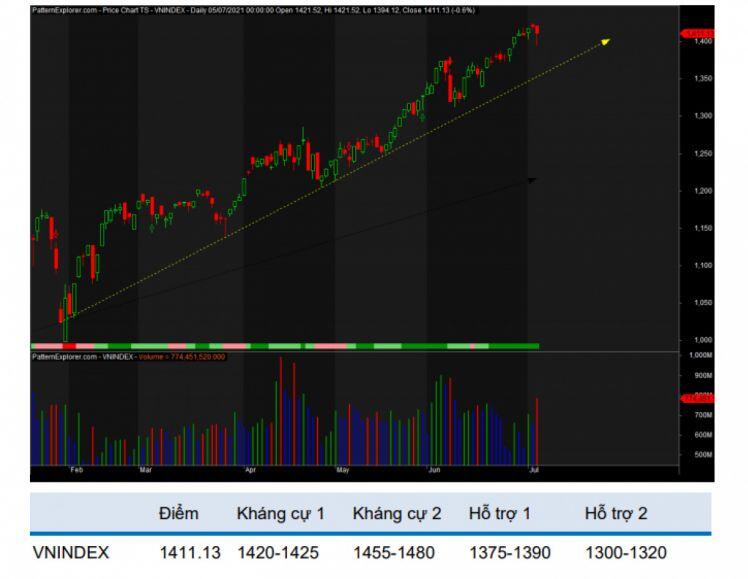 Nhận định chứng khoán 6/7: VN-Index tiếp tục rung lắc ở vùng giá hiện tại