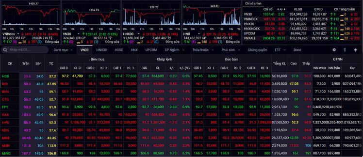 Nhận định chứng khoán 6/7: VN-Index tiếp tục rung lắc ở vùng giá hiện tại