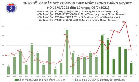 Covid-19 ở Việt Nam trưa 6/7: 242 ca mắc mới, chủ yếu tại TP. Hồ Chí Minh và Hà Nội