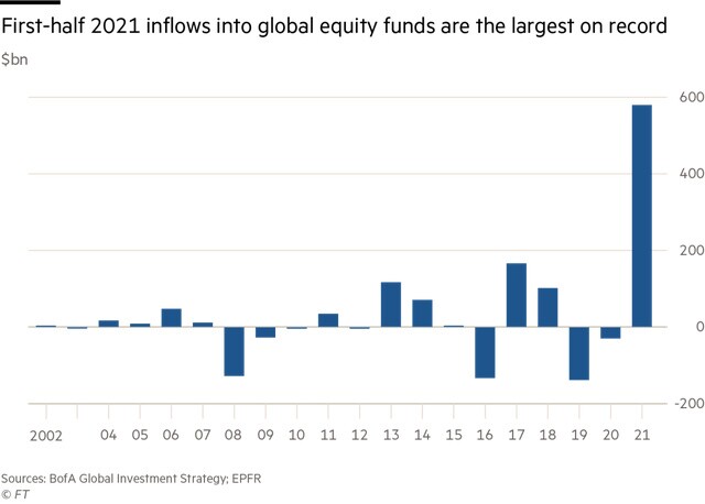 Dòng vốn vào quỹ đầu tư cổ phiếu tiếp tục cao kỷ lục