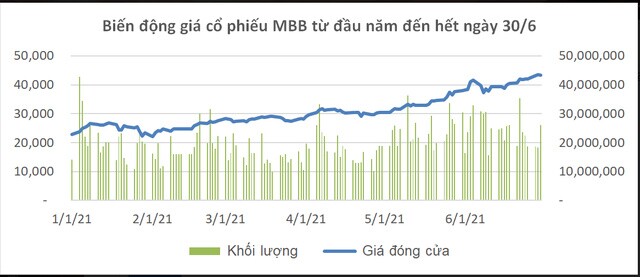 Cổ phiếu MBB bứt phá ấn tượng nửa đầu năm 2021
