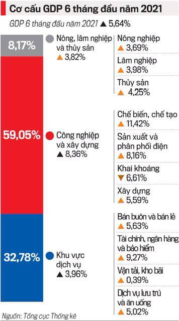 GDP 6 tháng tăng 5,64%, vẫn còn những băn khoăn