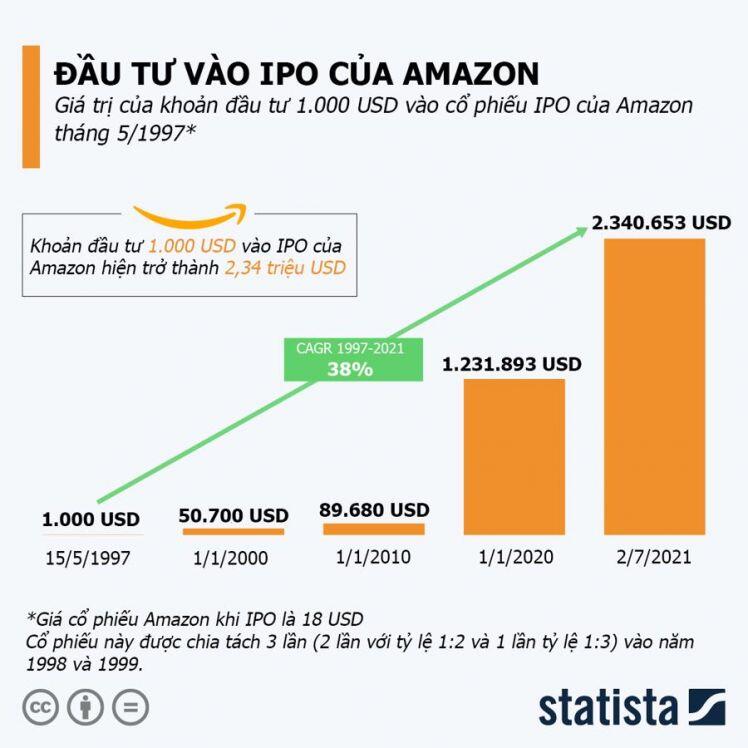 Nhà đầu tư lãi bao nhiêu nếu mua cổ phiếu Amazon lúc IPO?