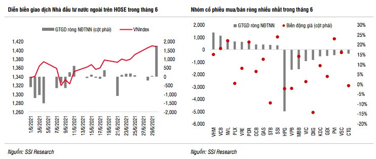 SSI Research: Thị trường đã phản ánh một phần lợi nhuận quý 2, không an toàn cho mua mới