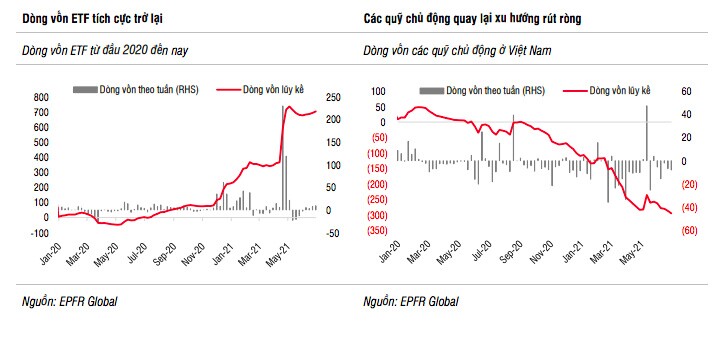 SSI Research: Thị trường đã phản ánh một phần lợi nhuận quý 2, không an toàn cho mua mới