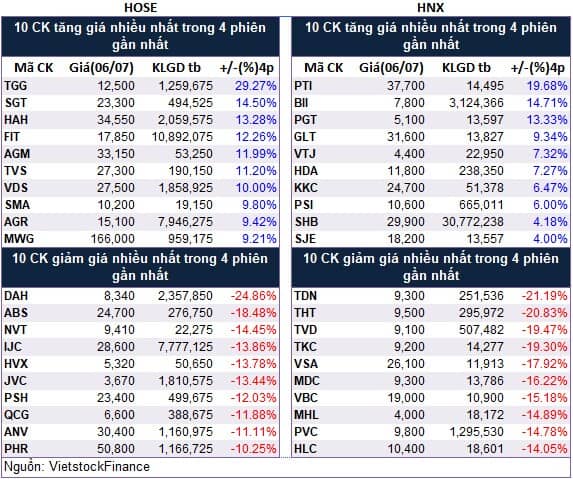 Top cổ phiếu đáng chú ý đầu phiên 07/07