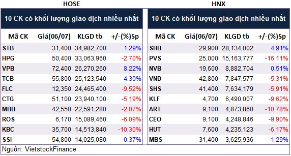 Top cổ phiếu đáng chú ý đầu phiên 07/07
