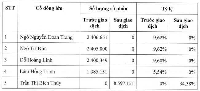 Làn sóng đổi chủ ở các CTCK nhỏ: Thêm nhiều “tay to” gia nhập cuộc chơi