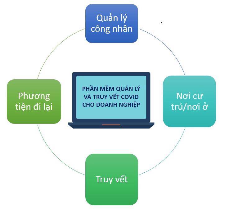 Doanh nghiệp Bình Dương dùng phần mềm hỗ trợ truy vết Covid-19