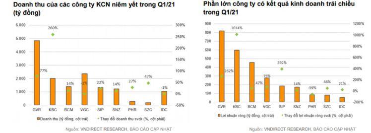 Vì đâu cổ phiếu bất động sản công nghiệp "mất hút" trong bữa tiệc chứng khoán?