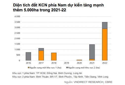 Vì đâu cổ phiếu bất động sản công nghiệp "mất hút" trong bữa tiệc chứng khoán?