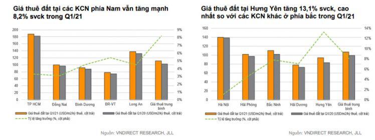 Vì đâu cổ phiếu bất động sản công nghiệp "mất hút" trong bữa tiệc chứng khoán?