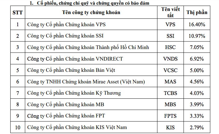 Xuất hiện "tay chơi mới" trong top 10 môi giới sàn HOSE quý 2/2021
