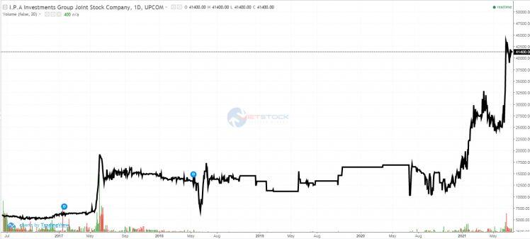Cổ đông lớn nhất IPA muốn nâng sở hữu lên gần 57%