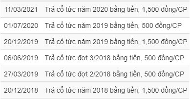 SBH chuẩn bị chi gần 248.5 tỷ đồng trả cổ tức 2020 đợt 1