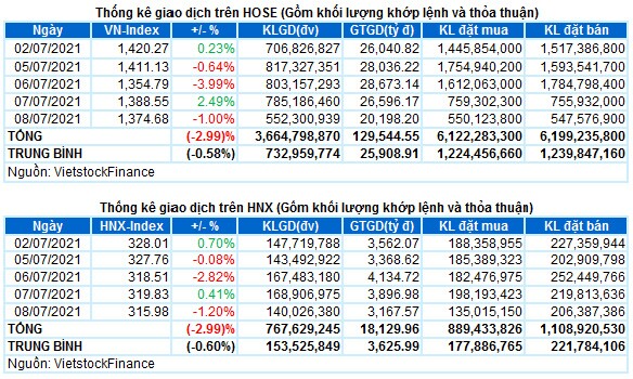 Vietstock Daily 09/07: Tâm lý nhà đầu tư dần thận trọng hơn