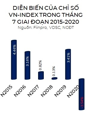 Thị trường chứng khoán Việt Nam thường tăng điểm trong tháng 7
