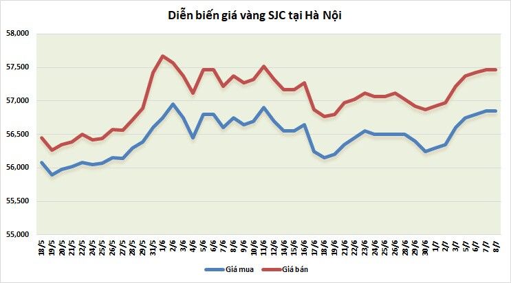 Thị trường vàng ngày 8/7: Lùi một bước, tiến hai bước?