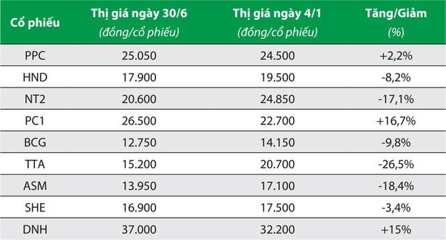 Nóng, lạnh cổ phiếu điện