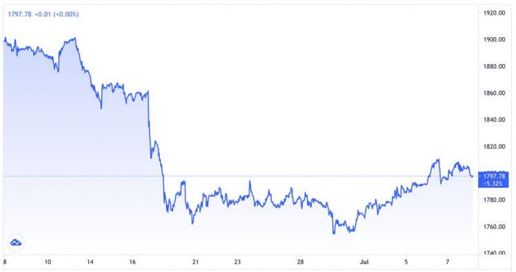 Giá vàng giằng co mốc 1.800 USD/oz, USD tự do tiếp tục đi xuống