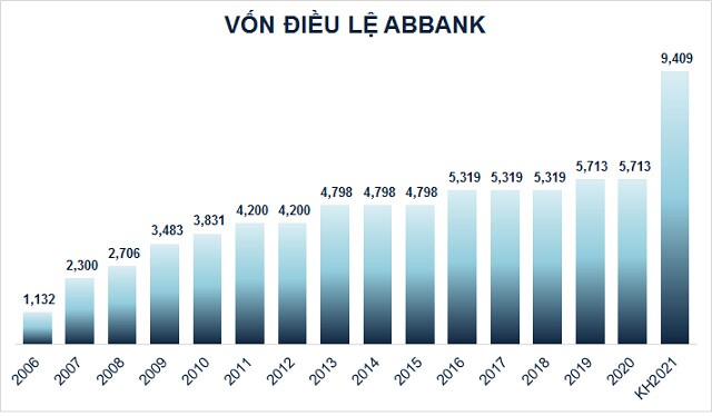 ABBank được chấp thuận tăng vốn điều lệ lên mức 9,409 tỷ đồng