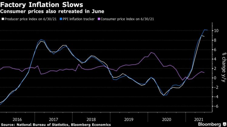 Lạm phát giá sản xuất của Trung Quốc đạt đỉnh trong tháng 6