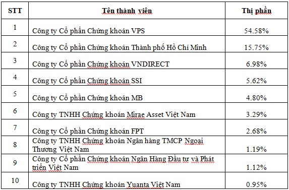 Thị phần môi giới phái sinh HNX quý 2/2021: YSVN thay KBSV có mặt trong top 10