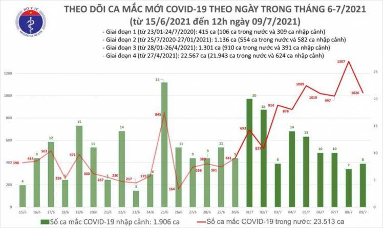 Tin tức Covid-19 mới nhất hôm nay 9/7: TP.HCM có 479 trong tổng số 609 ca mắc COVID-19 mới ghi nhận trong 6 giờ qua