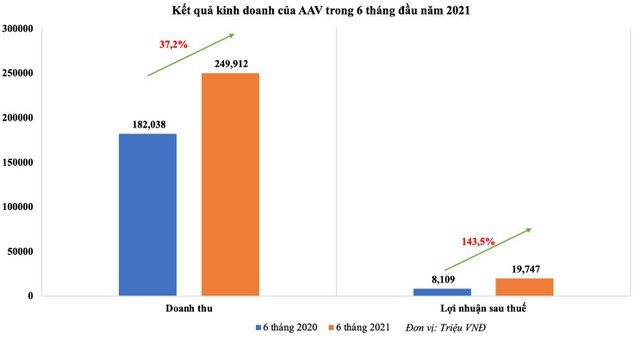 Việt Tiên Sơn Địa ốc (AAV): 6 tháng, lợi nhuận sau thuế hợp nhất gấp 2,44 lần cùng kỳ