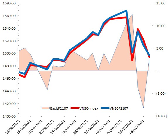 Chứng khoán phái sinh Tuần 12-16/07/2021: VN30-Index sẽ phá vỡ đường SMA 50 ngày?