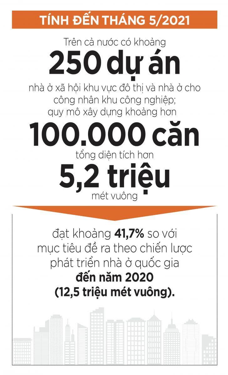 Tháo gỡ nút thắt phát triển nhà ở xã hội: Còn nhiều vấn đề cần xem xét