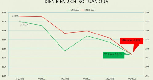[BizSTOCK] VN-Index điều chỉnh hơn 5%, PE xuống dưới 18,5 lần