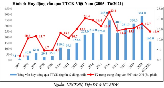 Thị trường chứng khoán Việt Nam có tăng nóng?