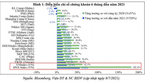 Thị trường chứng khoán Việt Nam có tăng nóng?