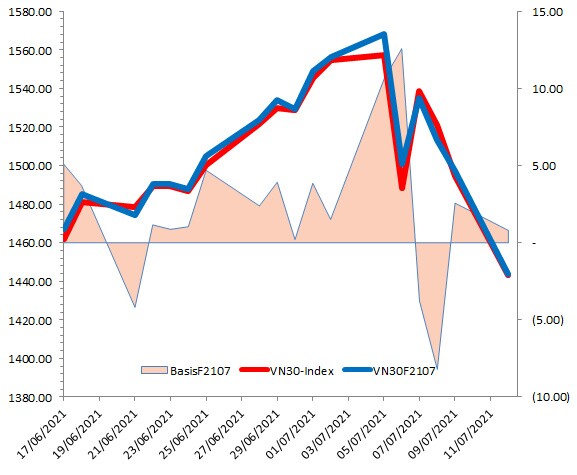 Chứng khoán phái sinh Ngày 13/07/2021: VN30-Index phá vỡ đường SMA 50 ngày