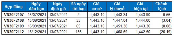 Chứng khoán phái sinh Ngày 13/07/2021: VN30-Index phá vỡ đường SMA 50 ngày