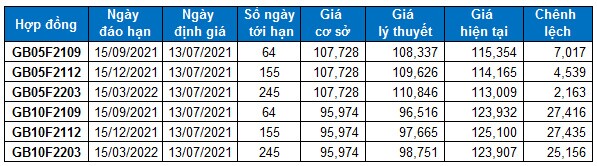 Chứng khoán phái sinh Ngày 13/07/2021: VN30-Index phá vỡ đường SMA 50 ngày