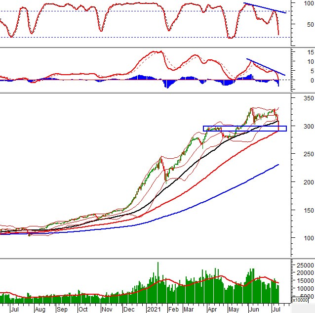 Phân tích kỹ thuật phiên chiều 12/07: VN-Index rơi về gần ngưỡng Fibonacci Retracement 38.2%