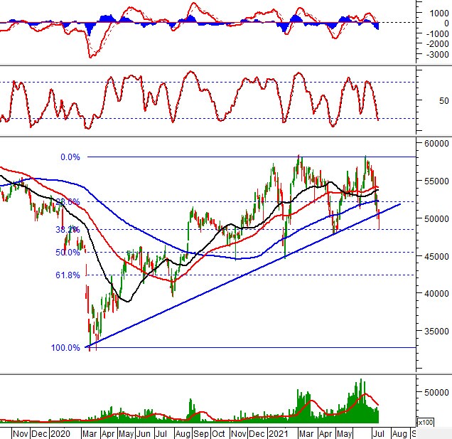 Phân tích kỹ thuật phiên chiều 12/07: VN-Index rơi về gần ngưỡng Fibonacci Retracement 38.2%