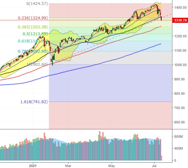 Nhịp đập Thị trường 12/07: Tiếp tục lao dốc, VN-Index giảm hơn 70 điểm